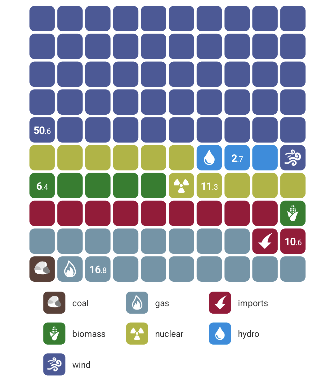 A screenshot from the Octopus Watch Android app, showing the energy breakdown between wind, nuclear, gas and other sources for a given day.