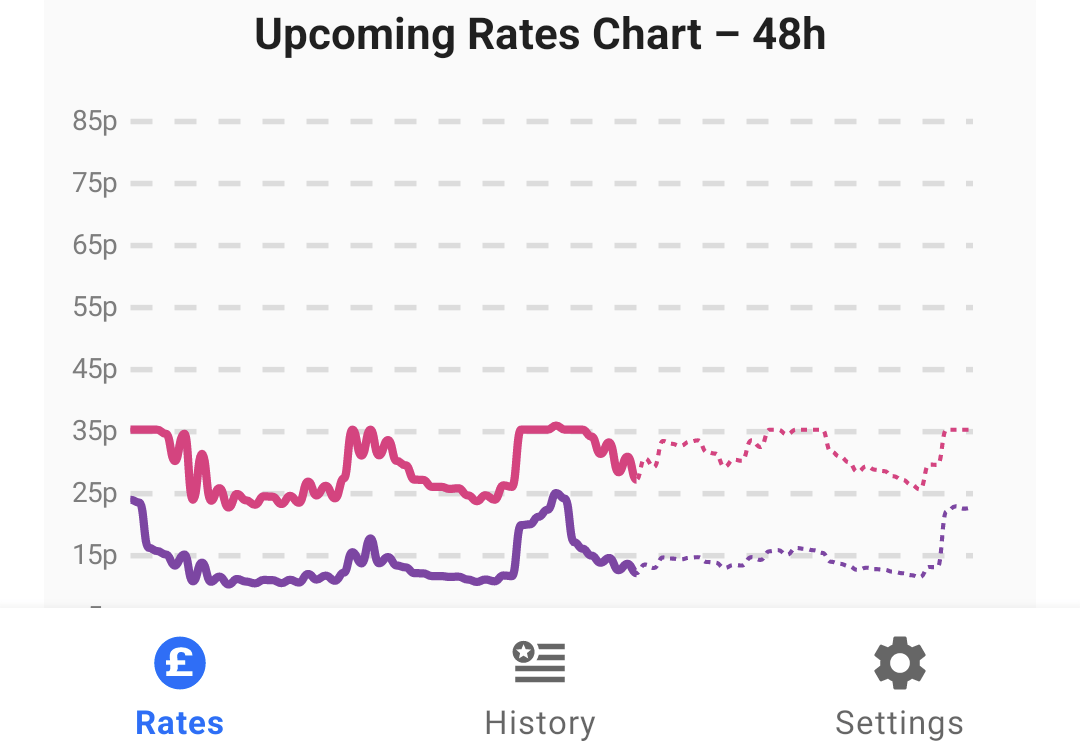 A screenshot from the Octopus Watch Android app showing agile import and export tariffs.